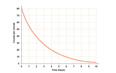counts per minute drops from 80 to 5 in 10 days