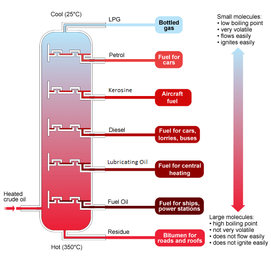 Fractionating Column
