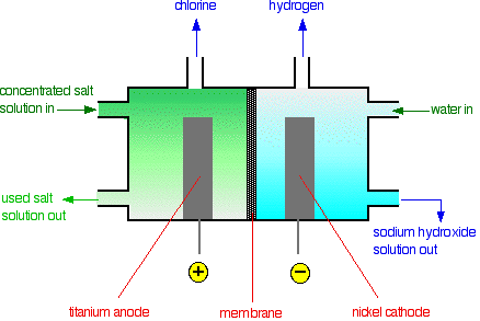 Electrolysis Process