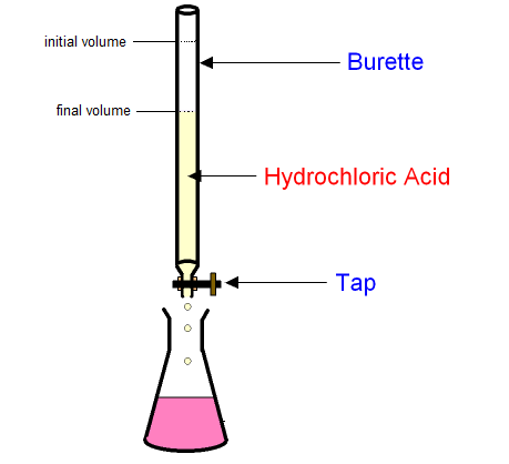 Final Titration