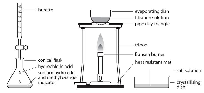 Titration Process